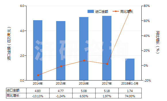 2014-2018年3月中國檸檬酸鹽及檸檬酸酯(HS29181500)進口總額及增速統(tǒng)計